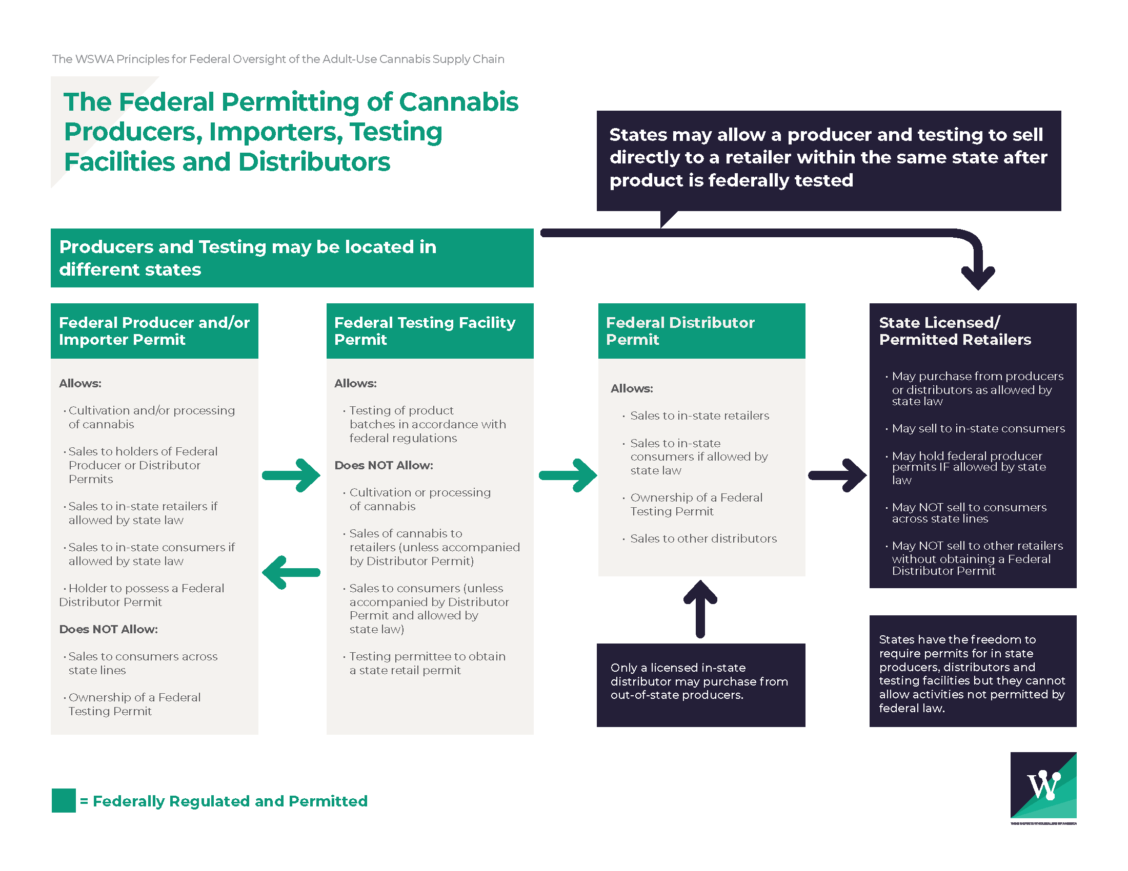 Principles of Permitting Adult-Use Cannabis Federally